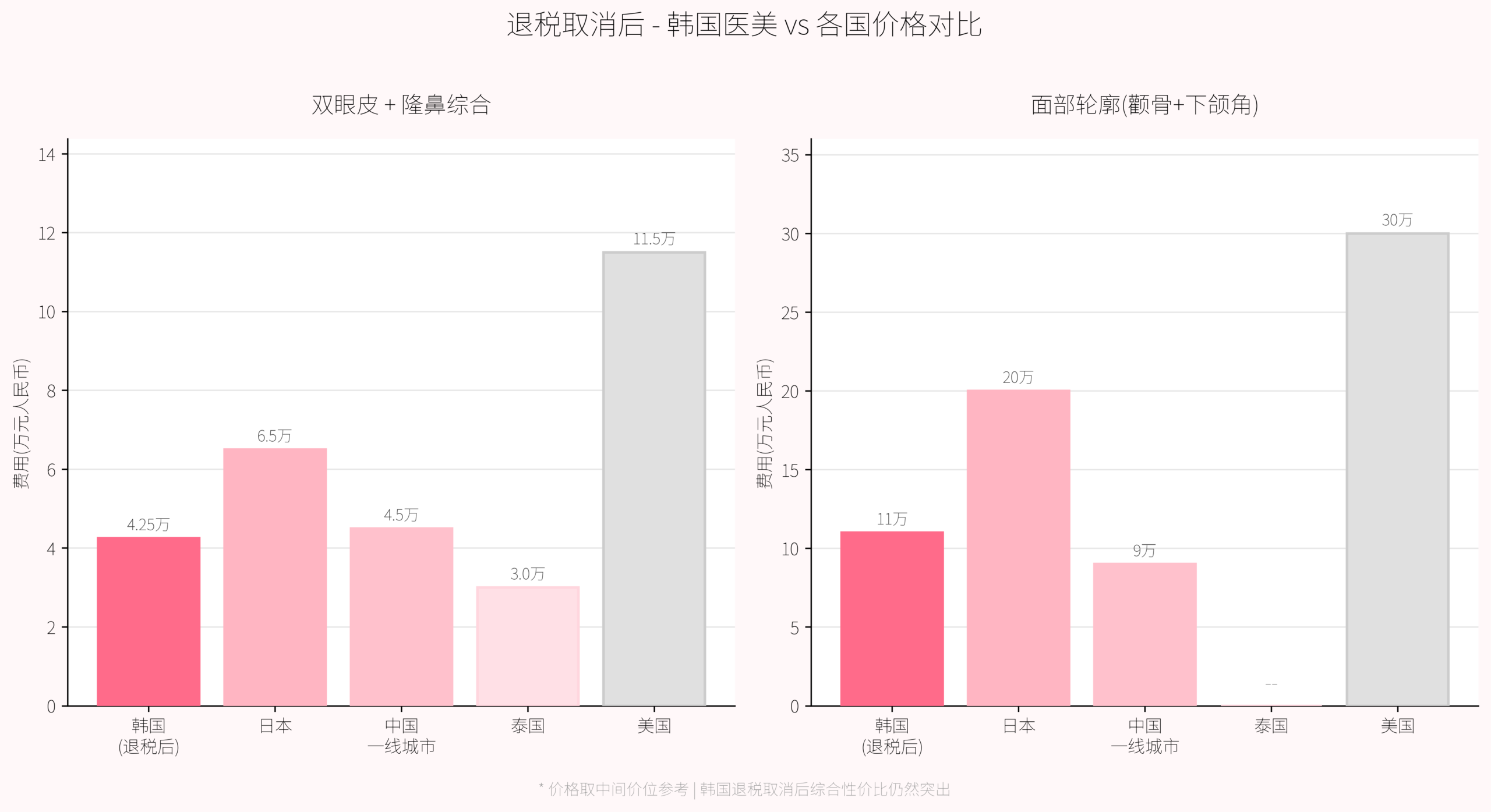 韩国与其他国家医美费用对比图表
