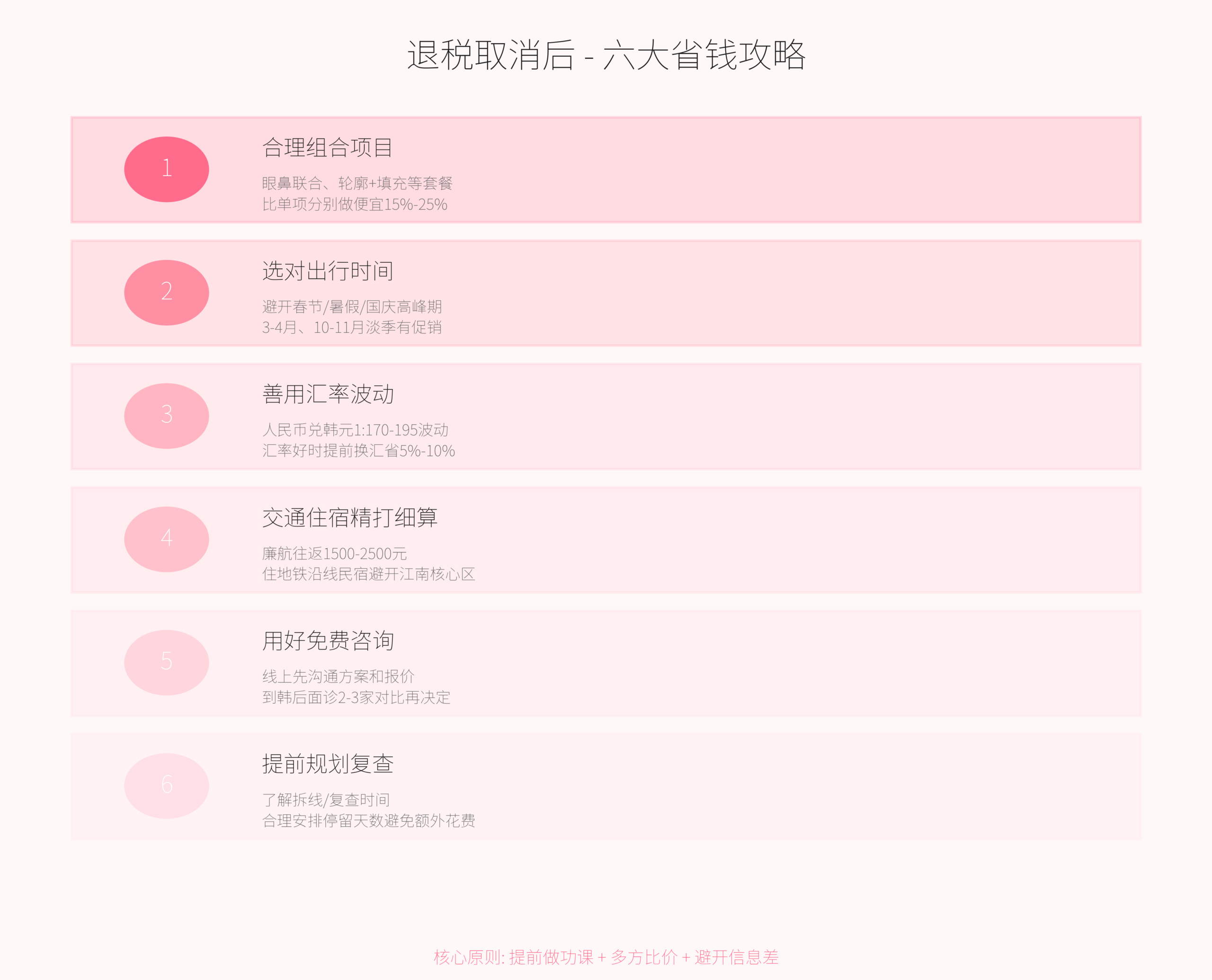 赴韩医美六大省钱攻略信息图
