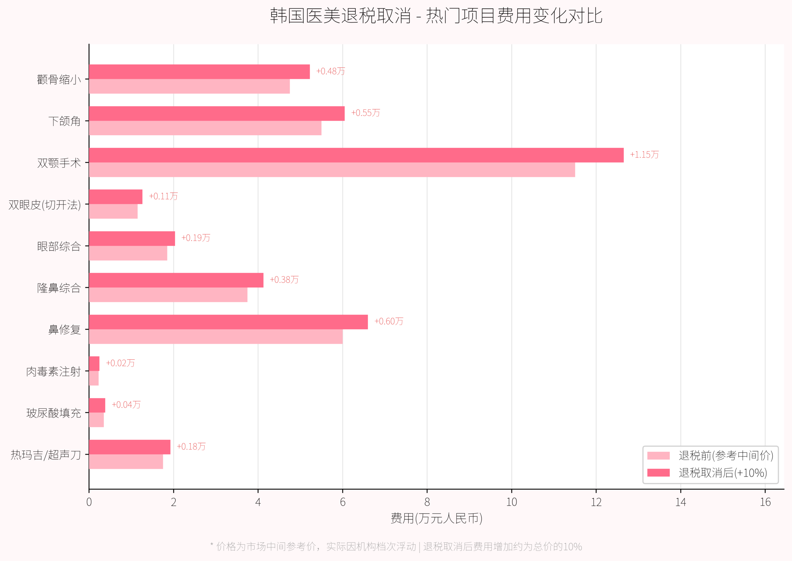 韩国医美退税取消前后费用对比图表